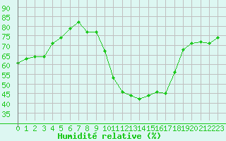 Courbe de l'humidit relative pour Avord (18)