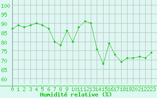 Courbe de l'humidit relative pour Angers-Beaucouz (49)