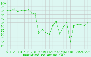 Courbe de l'humidit relative pour Calamocha