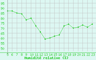 Courbe de l'humidit relative pour Soria (Esp)