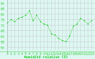 Courbe de l'humidit relative pour Pully-Lausanne (Sw)