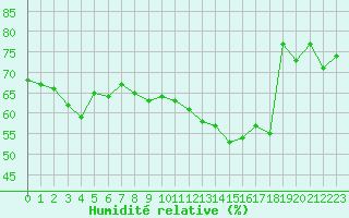 Courbe de l'humidit relative pour Plussin (42)