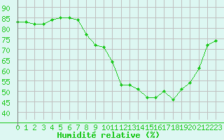 Courbe de l'humidit relative pour Lons-le-Saunier (39)