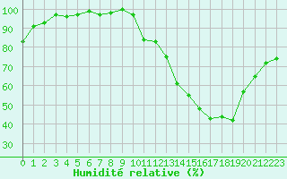 Courbe de l'humidit relative pour La Lande-sur-Eure (61)