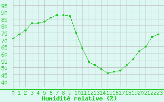 Courbe de l'humidit relative pour Als (30)