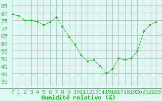 Courbe de l'humidit relative pour Le Touquet (62)