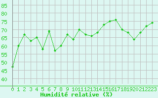 Courbe de l'humidit relative pour Visingsoe