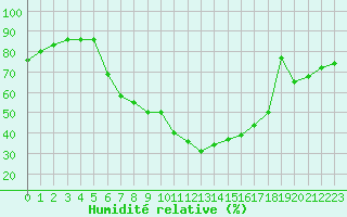 Courbe de l'humidit relative pour Mayrhofen