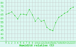 Courbe de l'humidit relative pour Bourg-Saint-Andol (07)