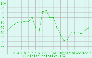Courbe de l'humidit relative pour Voiron (38)
