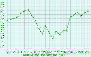 Courbe de l'humidit relative pour Kuemmersruck