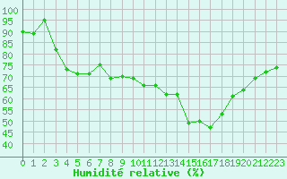 Courbe de l'humidit relative pour Trappes (78)