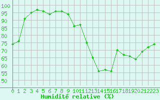 Courbe de l'humidit relative pour Carpentras (84)
