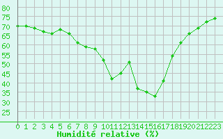 Courbe de l'humidit relative pour Orange (84)