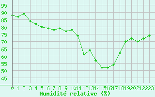 Courbe de l'humidit relative pour Burgos (Esp)