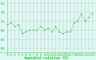 Courbe de l'humidit relative pour Montlimar (26)