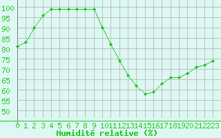 Courbe de l'humidit relative pour Salen-Reutenen