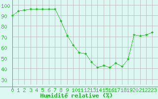 Courbe de l'humidit relative pour Tendu (36)