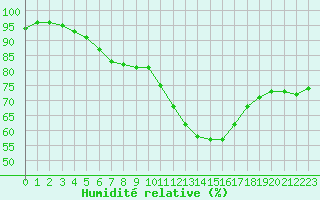 Courbe de l'humidit relative pour Trappes (78)