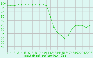 Courbe de l'humidit relative pour Alenon (61)