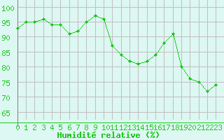 Courbe de l'humidit relative pour Vanclans (25)