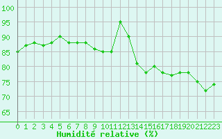 Courbe de l'humidit relative pour Heino Aws