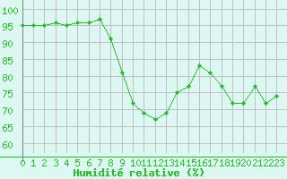 Courbe de l'humidit relative pour Montpellier (34)