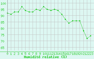 Courbe de l'humidit relative pour Bures-sur-Yvette (91)