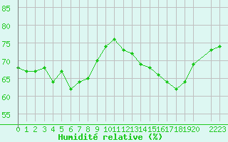 Courbe de l'humidit relative pour Cap de la Hague (50)
