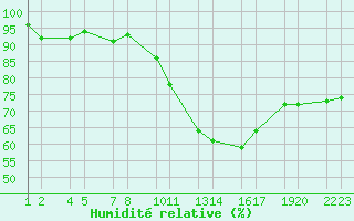 Courbe de l'humidit relative pour Idar-Oberstein