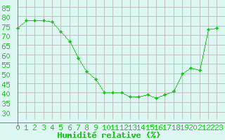 Courbe de l'humidit relative pour Twenthe (PB)
