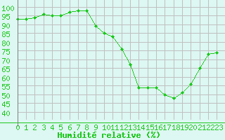 Courbe de l'humidit relative pour Gourdon (46)