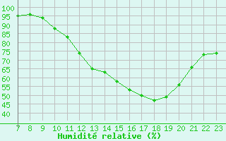 Courbe de l'humidit relative pour Doissat (24)