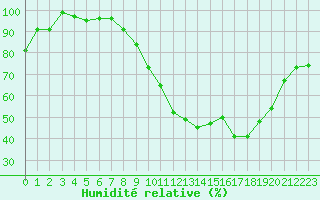 Courbe de l'humidit relative pour Arbrissel (35)