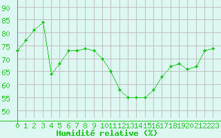 Courbe de l'humidit relative pour Bad Marienberg