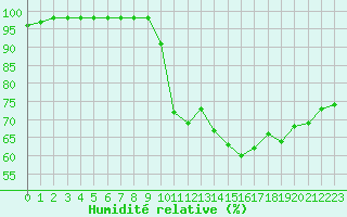 Courbe de l'humidit relative pour Aulnois-sous-Laon (02)
