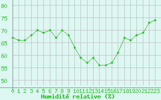 Courbe de l'humidit relative pour Roujan (34)