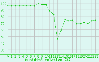 Courbe de l'humidit relative pour Bruxelles (Be)