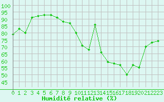 Courbe de l'humidit relative pour Arras (62)