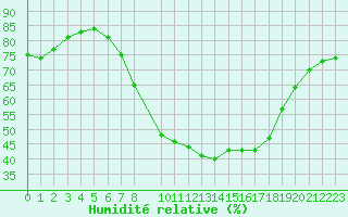 Courbe de l'humidit relative pour Sint Katelijne-waver (Be)