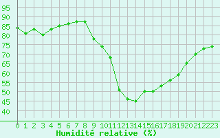 Courbe de l'humidit relative pour Thorrenc (07)