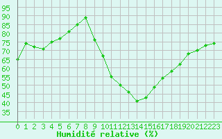 Courbe de l'humidit relative pour Orange (84)