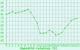 Courbe de l'humidit relative pour La Meyze (87)