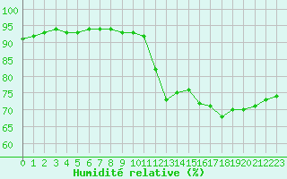 Courbe de l'humidit relative pour Paris - Montsouris (75)