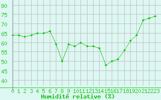 Courbe de l'humidit relative pour Solenzara - Base arienne (2B)