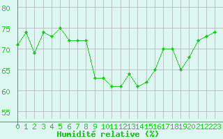 Courbe de l'humidit relative pour Le Talut - Belle-Ile (56)