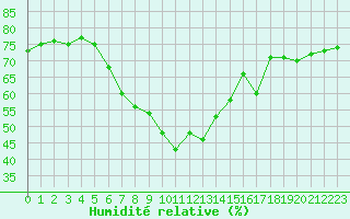 Courbe de l'humidit relative pour Gumpoldskirchen