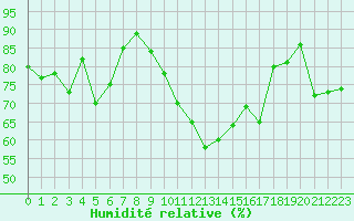 Courbe de l'humidit relative pour Chteaudun (28)