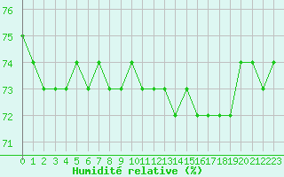 Courbe de l'humidit relative pour Sachs Harbour, N. W. T.