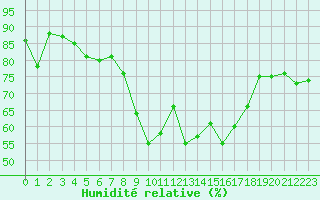 Courbe de l'humidit relative pour Neum